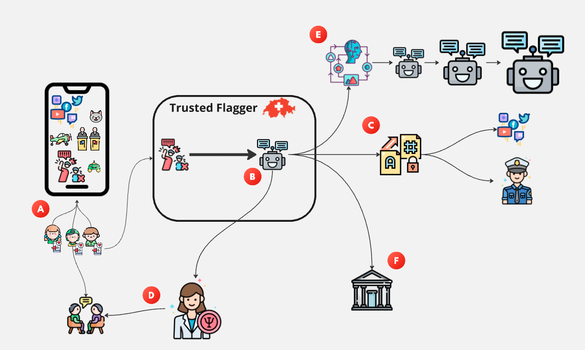 Systemdiagramm der Flag&Safe Plattform